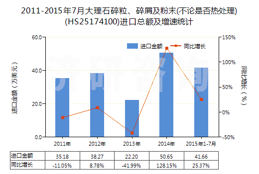 2011-2015年7月大理石碎粒、碎屑及粉末(不論是否熱處理)(HS25174100)進(jìn)口總額及增速統(tǒng)計